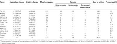 Newborn Screening for G6PD Deficiency in Xiamen, China: Prevalence, Variant Spectrum, and Genotype-Phenotype Correlations